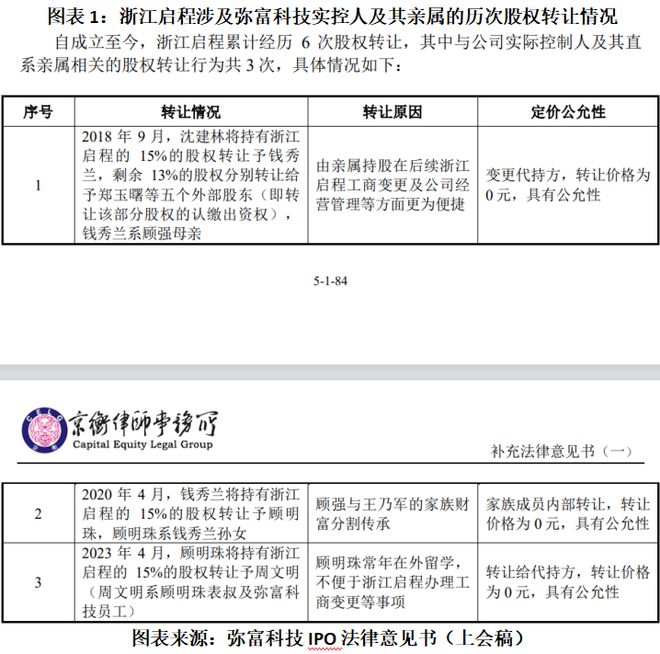 从厂长助理干到公司“一把手”,顾强家族控制弥富科技86%股权,独立性隐忧与代持疑云并存|读懂IPO 从厂长助理干到公司“一把手”,顾强家族控制弥富科技86%股权,独立性隐忧与代持疑云并存|读懂IPO