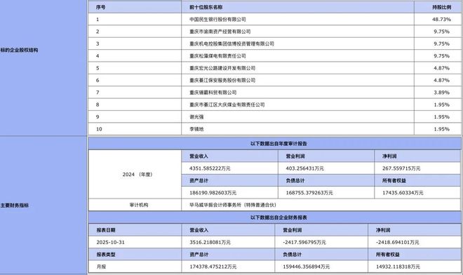 民生银行重庆首个村镇银行，遭遇重庆国资股东批量退出