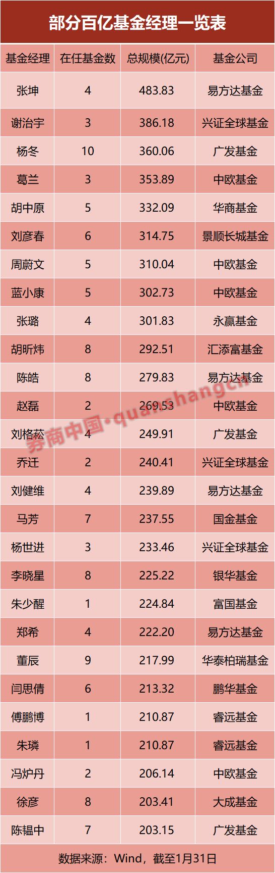 新旧交替！百亿基金经理大洗牌