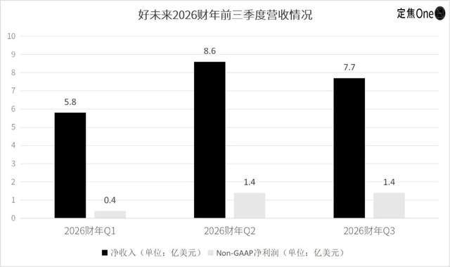 好未来盈利了，但还得苦战AI
