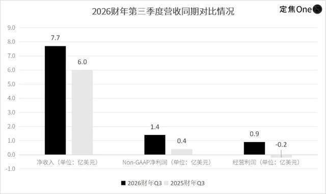 好未来盈利了，但还得苦战AI