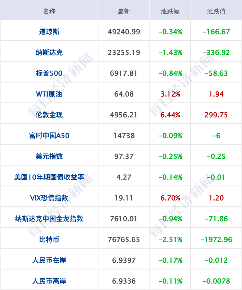 白银涨8%，黄金涨6%；深圳一西贝门店被指违约停业！西贝最新回应；浙江警方通报：“网购娃娃菜中毒事件”夫妻涉敲诈勒索罪丨每经早参