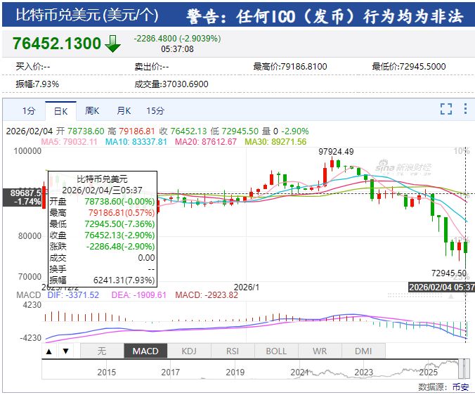 美股爆发AI恐慌性抛售！英伟达市值一夜蒸发超8000亿元！金银大涨，比特币超16万人爆仓！传奇投资人达利欧警告