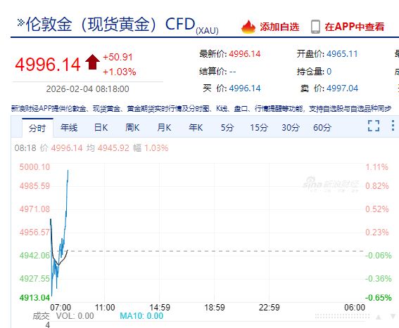 美伊对峙升温，国际金银开盘“上蹿下跳”！桥水基金创始人：地缘紧张局势加剧，黄金仍然是存放资金的最佳去处