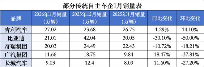 销冠易主，小鹏垫底，车市开年大洗牌