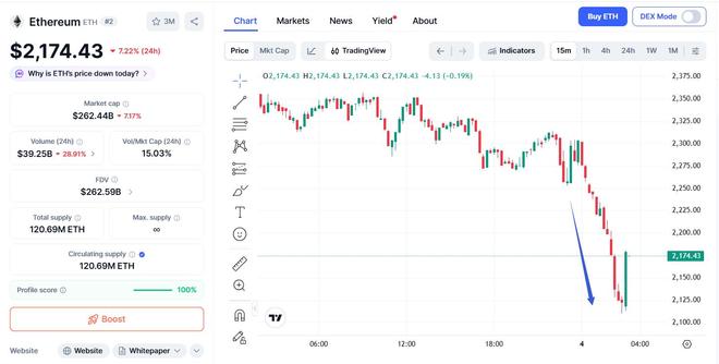 比特币盘中跌近8%、跌破7.3万美元，抹平特朗普当选以来涨幅