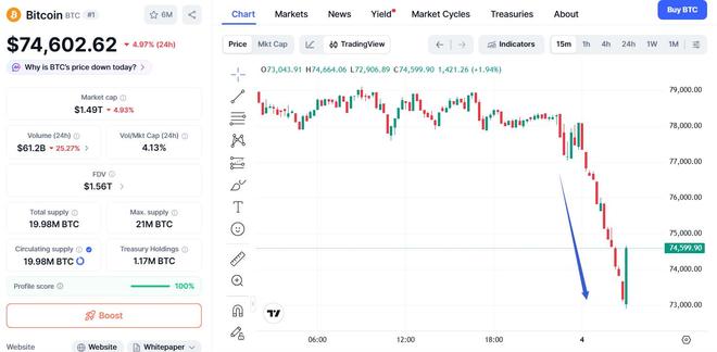比特币盘中跌近8%、跌破7.3万美元，抹平特朗普当选以来涨幅