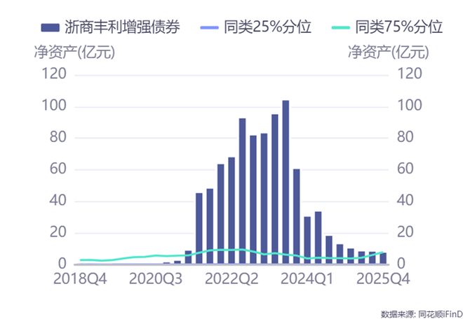 浙商基金规模连续三年缩水，浙商丰利增强债券为何被机构“抛弃”？