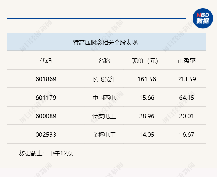 三大股指齐跌，沪指半日跌幅达1.32%