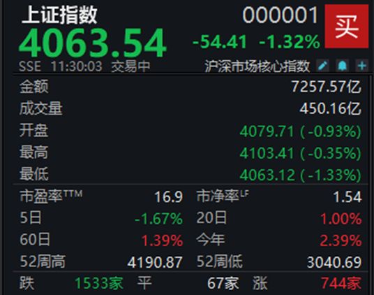 三大股指齐跌，沪指半日跌幅达1.32%