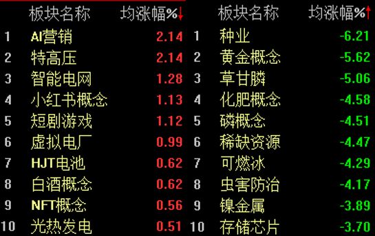 三大股指齐跌，沪指半日跌幅达1.32%