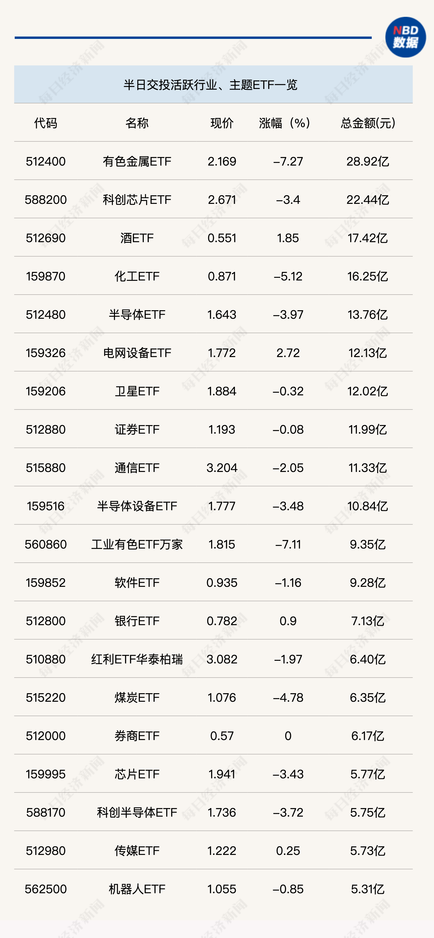 行业ETF风向标丨有色金属ETF（512400）半日成交30亿元，酒ETF半日涨幅近2%