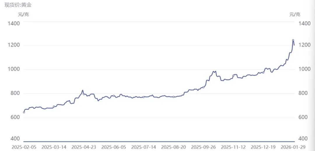 一夜惊魂，特朗普一句话引发金价巨震！有人“昨天还赚5万元，今天倒亏4万”，有人2000倍杠杆追空爆仓！后市如何走？专家解读