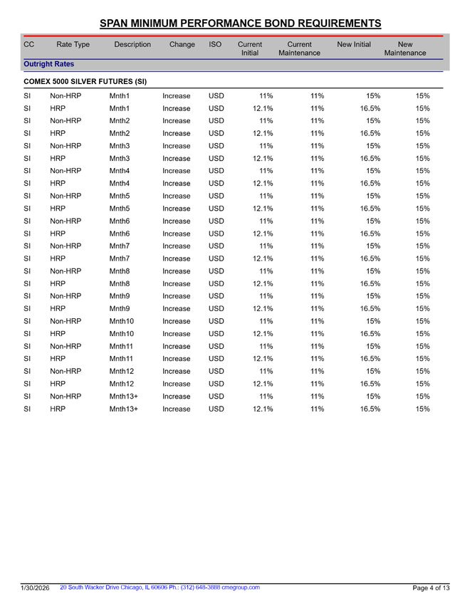 历史性崩盘后，CME再上调金银交易保证金