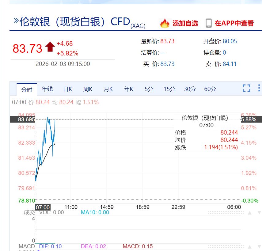 日韩股市大幅高开，芯片股反弹，SK海力士、三星电子涨超6%！金银反弹，现货白银一度涨近6%