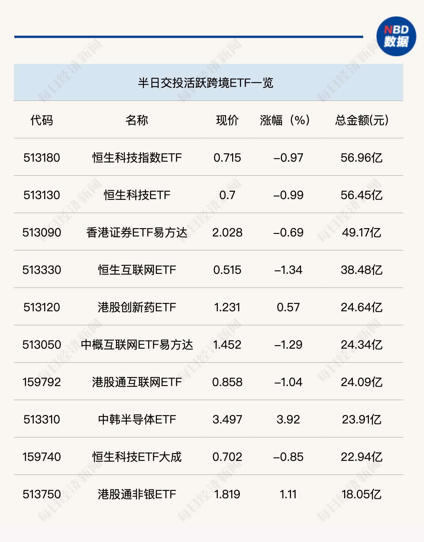 行业ETF风向标丨有色金属ETF基金(516650)半日成交额超47亿元,三只科创新能源ETF涨幅超4.5% 行业ETF风向标丨有色金属ETF基金(516650)半日成交额超47亿元,三只科创新能源ETF涨幅超4.5%