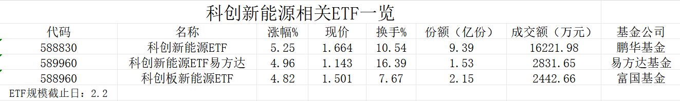 行业ETF风向标丨有色金属ETF基金(516650)半日成交额超47亿元,三只科创新能源ETF涨幅超4.5% 行业ETF风向标丨有色金属ETF基金(516650)半日成交额超47亿元,三只科创新能源ETF涨幅超4.5%