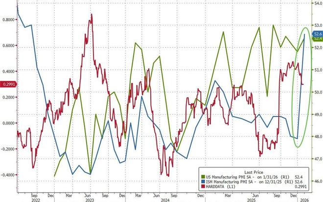 远超预期!美国1月ISM制造业PMI创2022年2月以来最快 远超预期!美国1月ISM制造业PMI创2022年2月以来最快
