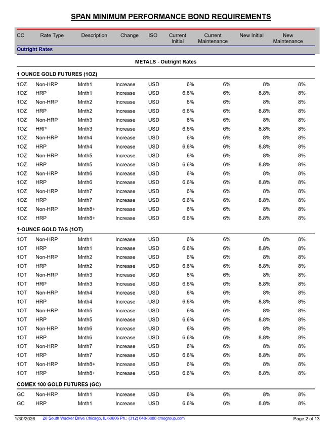 历史性崩盘后，CME再上调金银交易保证金