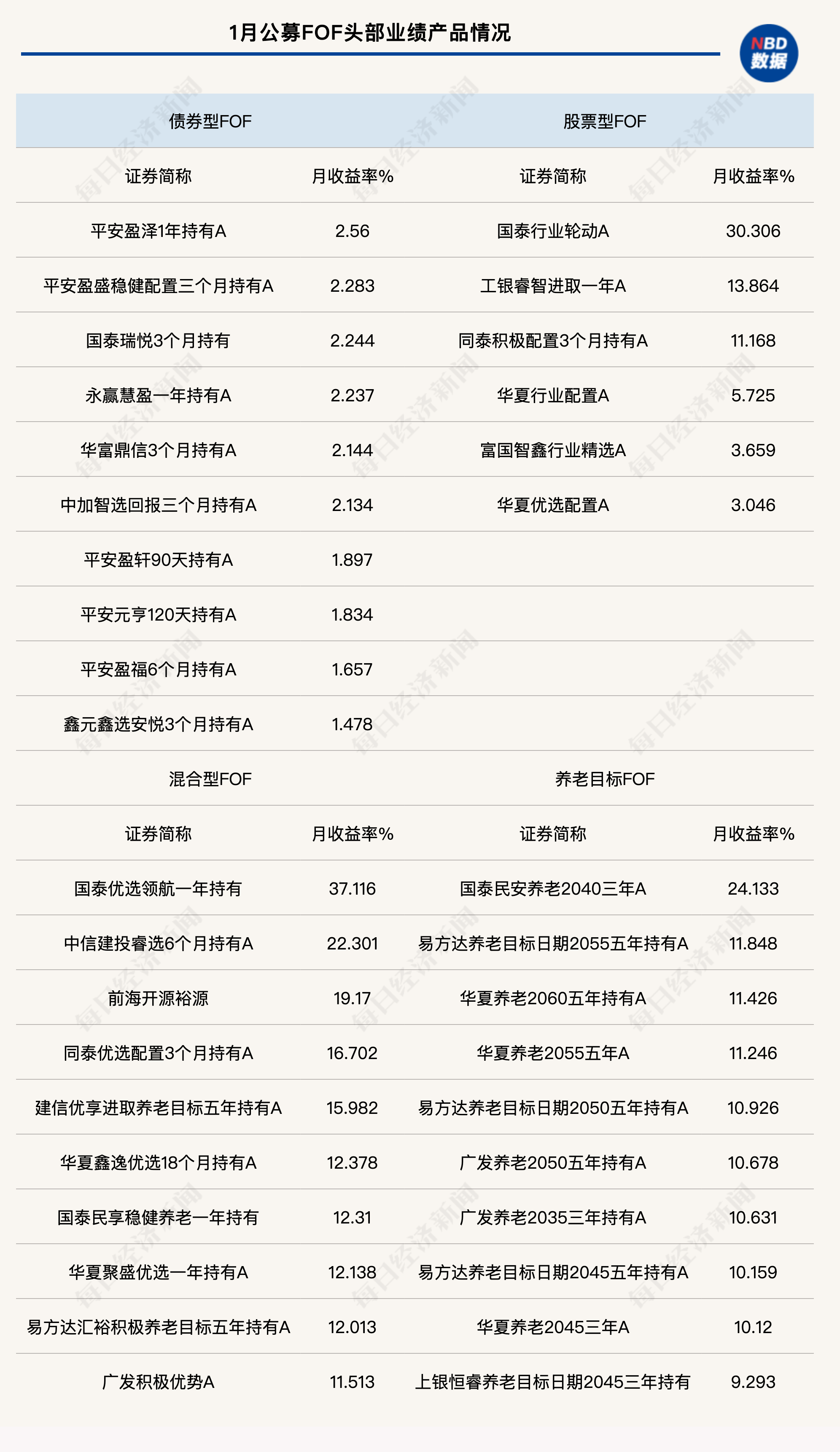 1月公募FOF业绩爆发!多只基金涨超30%,新品发行再提速