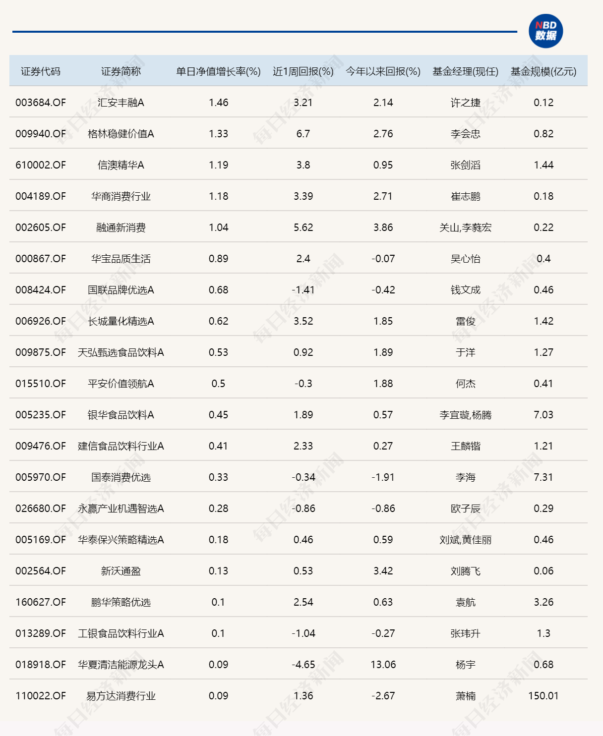 A股震荡回调，超20只基金单日跌逾7%