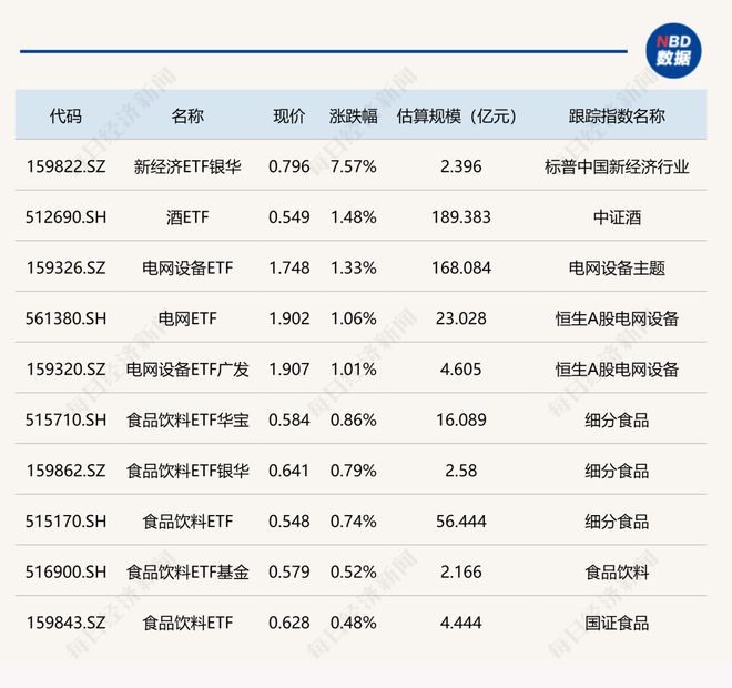 ETF今日收评 | 新经济ETF银华涨超7%，黄金、有色金属相关ETF跌停