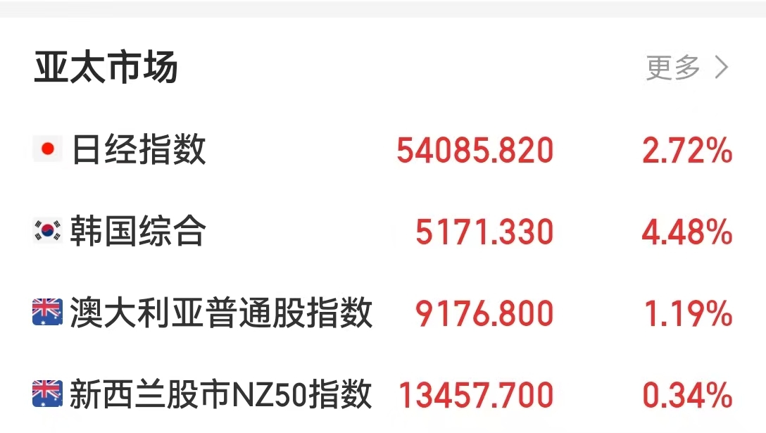 日韩股市大幅高开，芯片股反弹，SK海力士、三星电子涨超6%！金银反弹，现货白银一度涨近6%