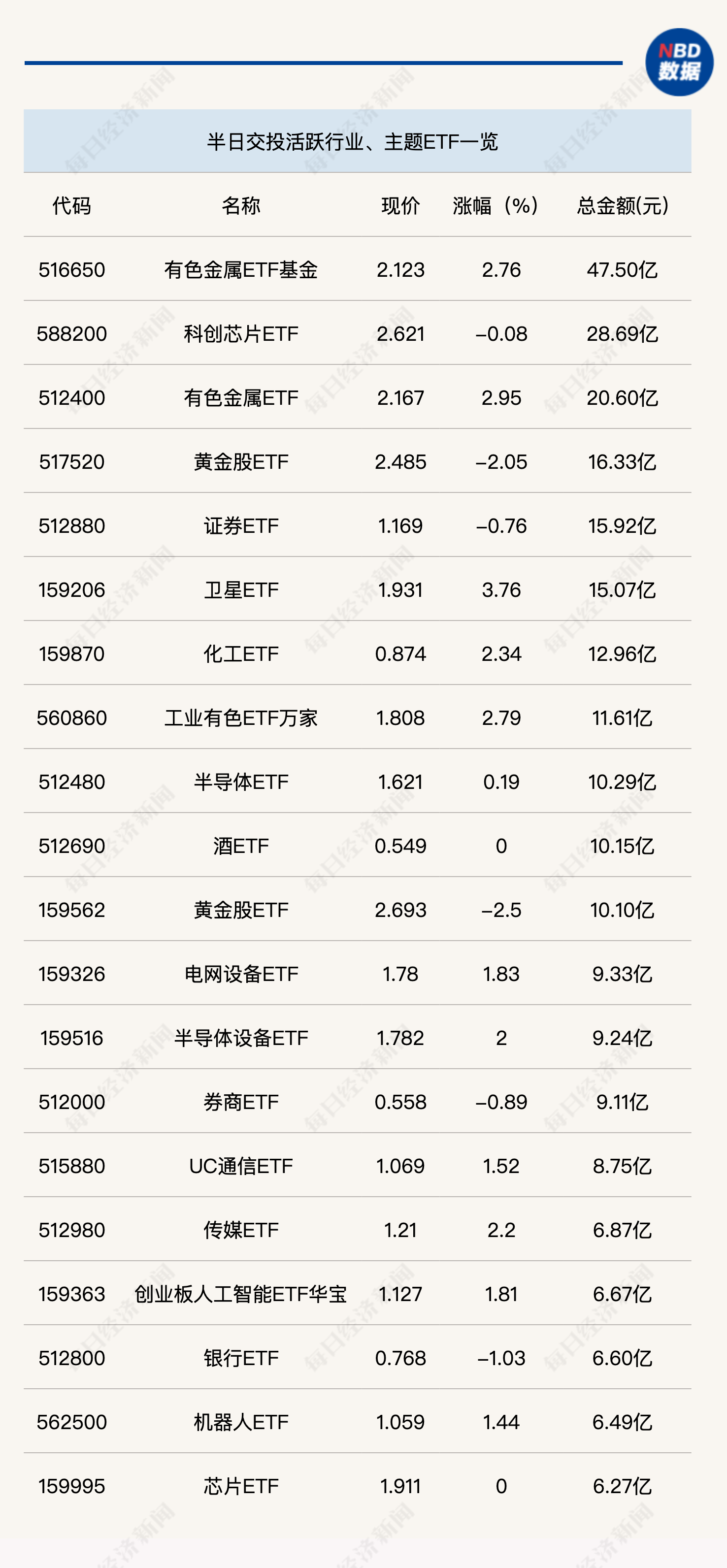 行业ETF风向标丨有色金属ETF基金（516650）半日成交额超47亿元，三只科创新能源ETF涨幅超4.5%