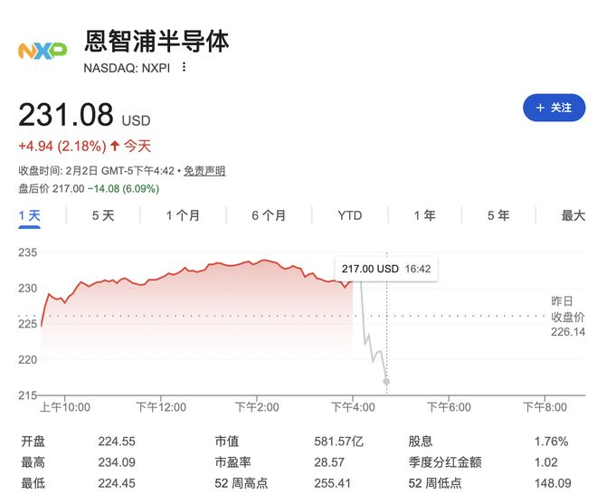 Q4营收与指引双双超预期，汽车业务拖后腿，恩智浦股价盘后跌超6% | 财报见闻