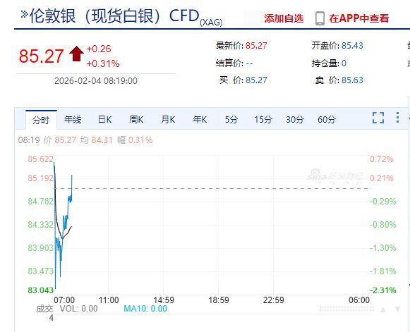 美伊对峙升温，国际金银开盘“上蹿下跳”！桥水基金创始人：地缘紧张局势加