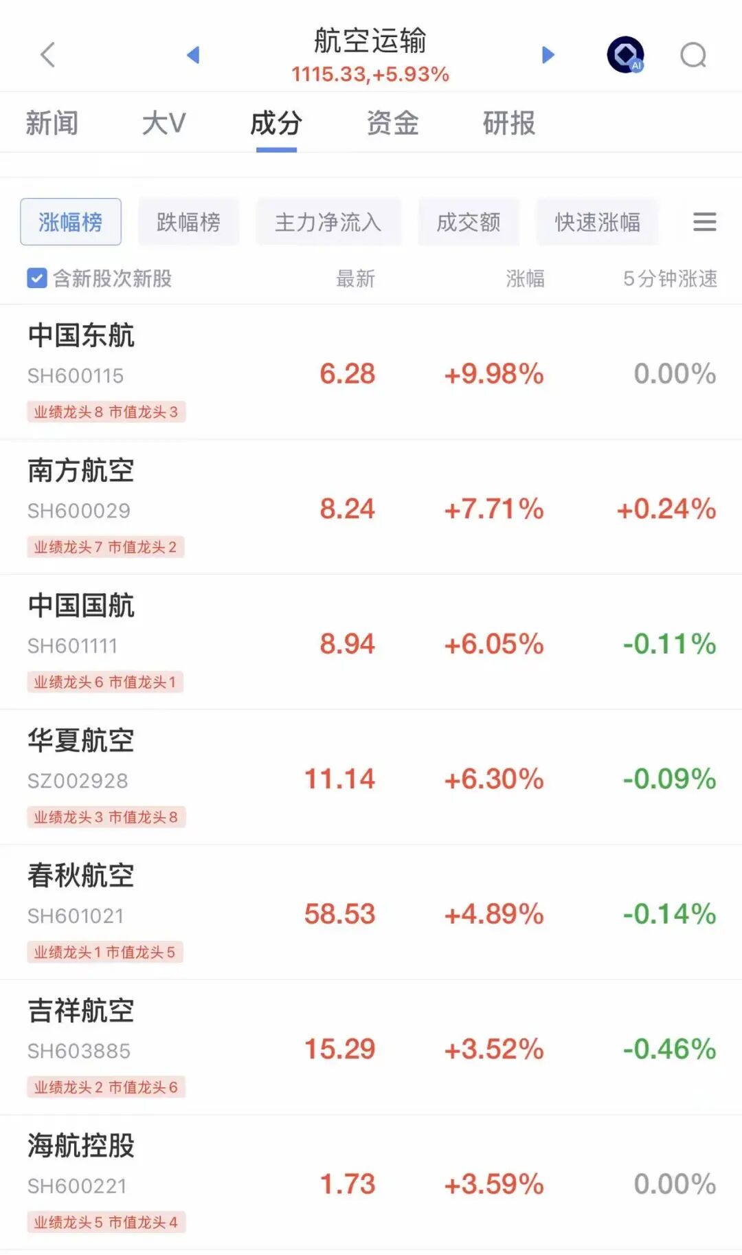 太突然！航空公司，集体大涨！东航涨停，南航涨超7%，国航涨超6%