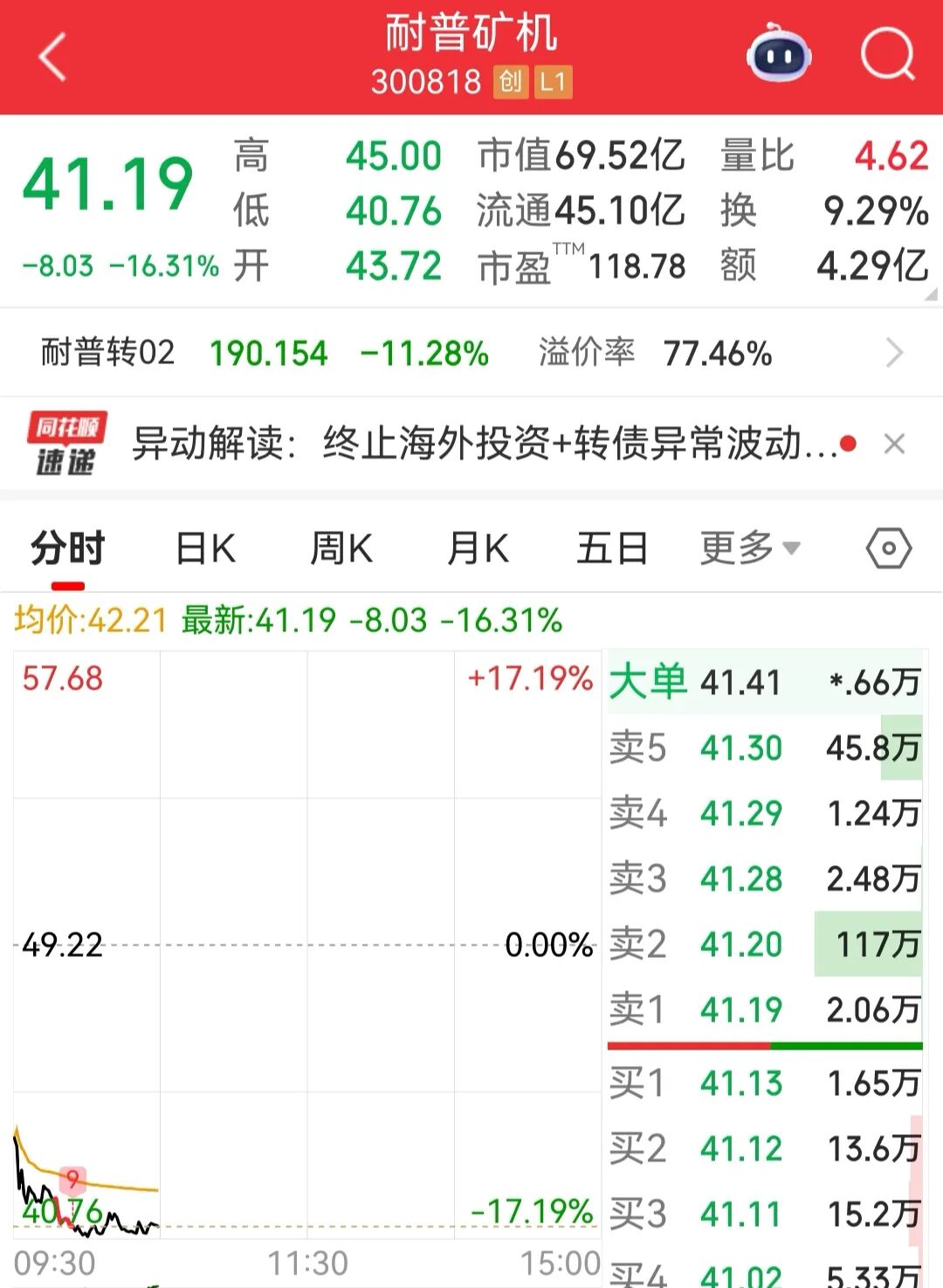 跌超16%！耐普矿机紧急终止跨国股权认购，超1.4亿美元南美矿山投资计划同步废