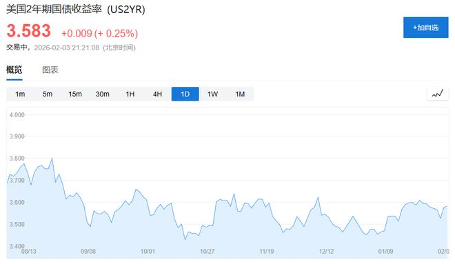沃什真的“鹰”吗？分析师：获提名即代表降息倾向，美联储2026年降息或达五